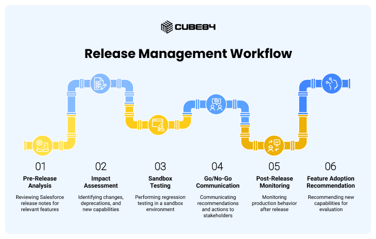 Release Management Workflow Release Management Workflow