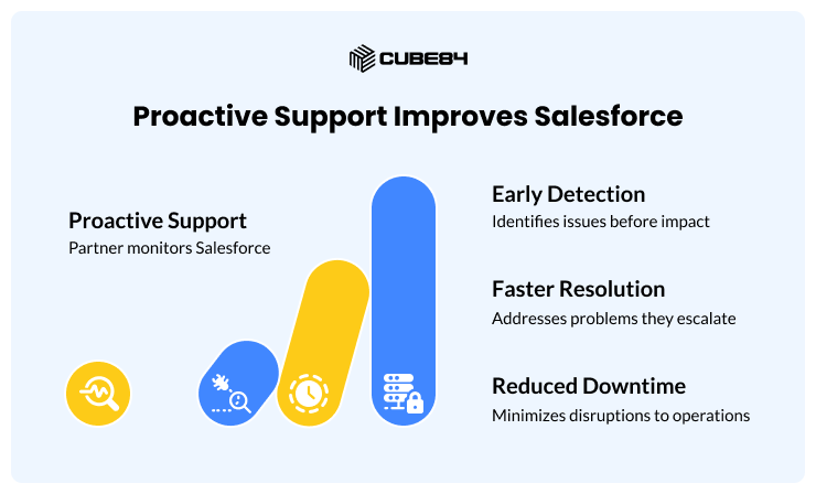 Proactive Support Improves Salesforce Proactive Support Improves Salesforce