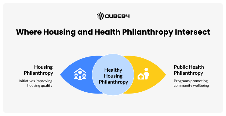Healthy Housing and Community Development Philanthropy