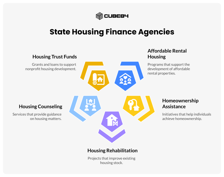 State Housing Finance Agencies