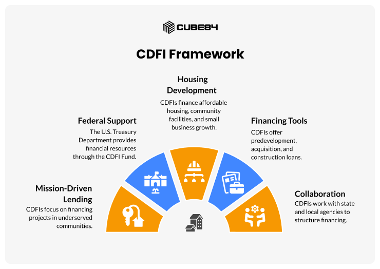 CDFI Framework