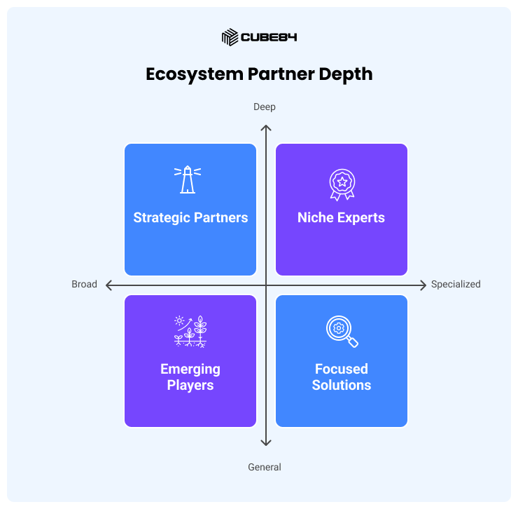 Ecosystem Partner Depth Ecosystem Partner Depth