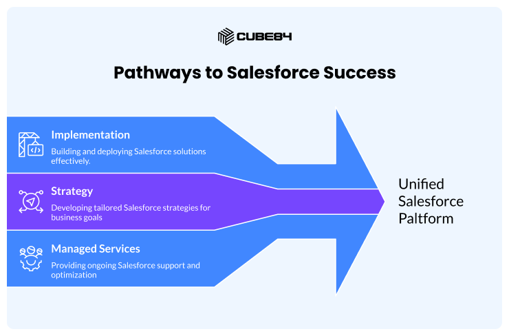 Pathways to Salesforce Success Pathways to Salesforce Success