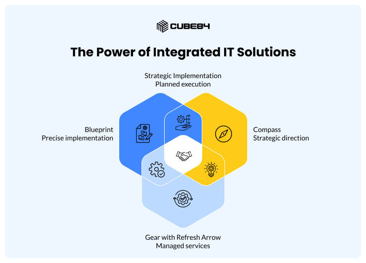 The Power of Integrated IT Solutions The Power of Integrated IT Solutions
