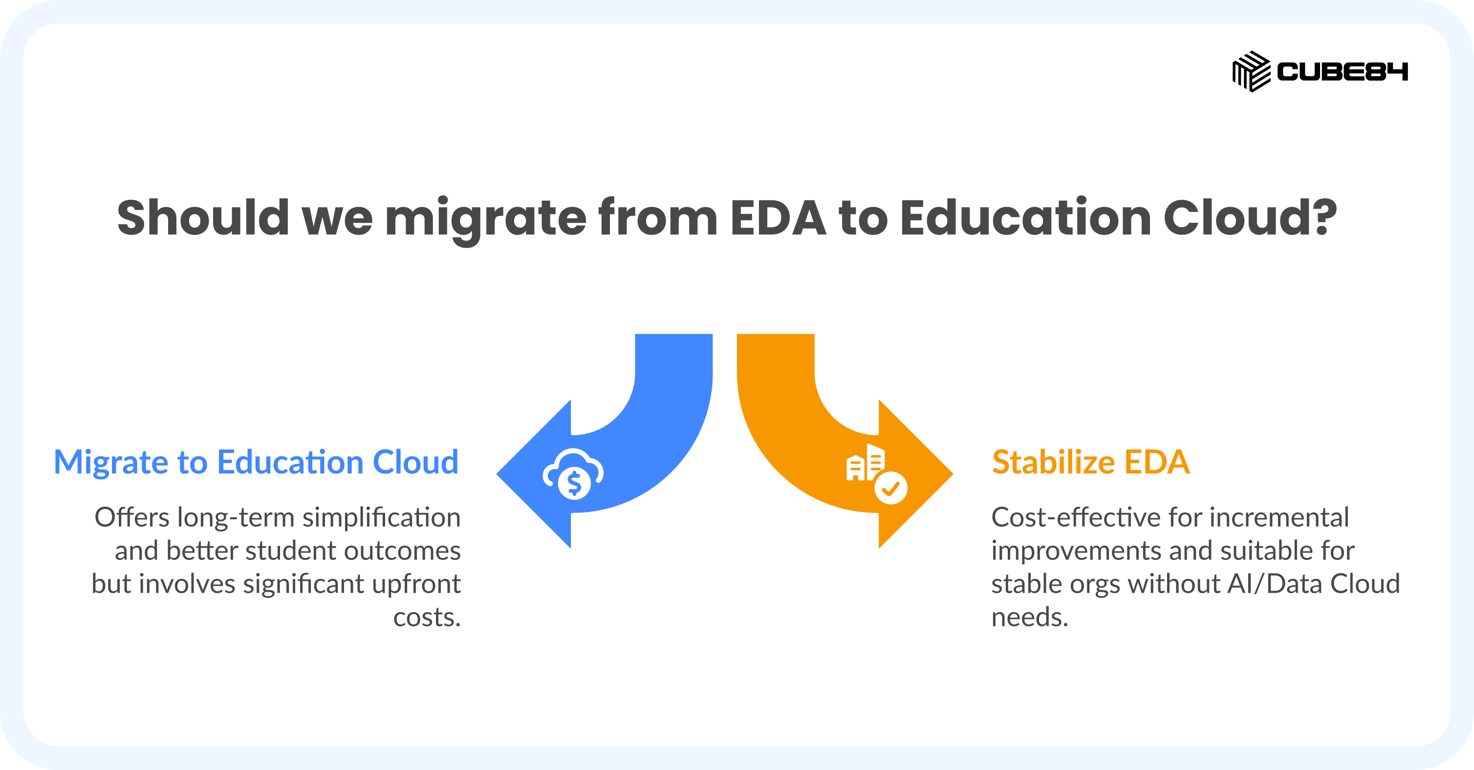 A central question, **Should we migrate from EDA to Education Cloud?**, sits above two diverging arrows that weigh different strategic paths. The blue arrow on the left represents **Migrate to Education Cloud**, noting it offers long-term simplification and better student outcomes but involves significant upfront costs. The orange arrow on the right represents **Stabilize EDA**, describing it as a cost-effective choice for incremental improvements, suitable for stable organizations without AI or Data Cloud needs. This visual comparison highlights the trade-offs between modernization and cost-stability.