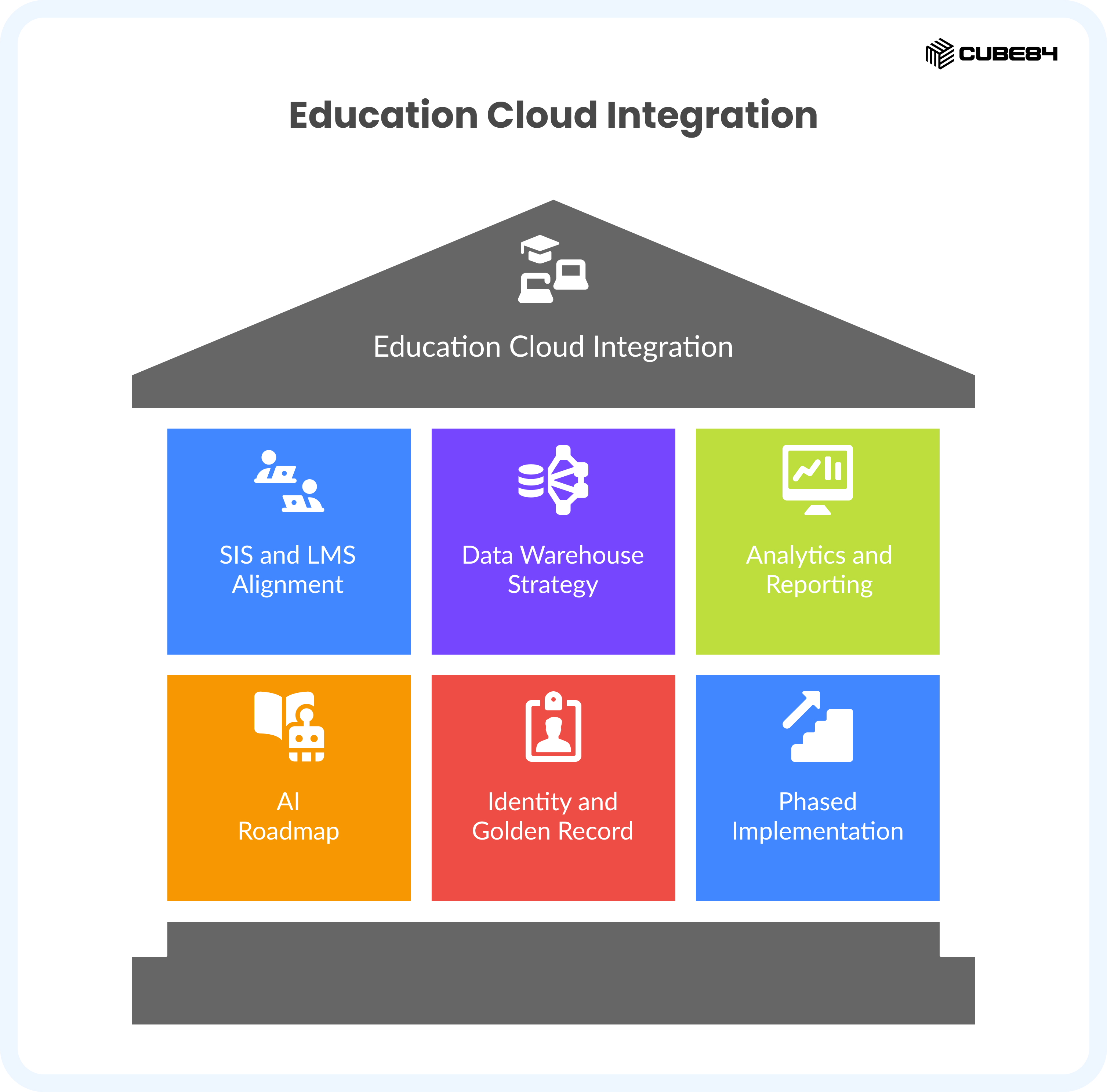 The **Education Cloud Integration** is represented by a building-shaped graphic, where a grey roof and base enclose six colorful pillars of strategy. The top row includes a blue section for **SIS and LMS Alignment**, a purple section for **Data Warehouse Strategy**, and a lime green section for **Analytics and Reporting**. Beneath these, the second row features an orange section for **AI Roadmap**, a red section for **Identity and Golden Record**, and a light blue section for **Phased Implementation**. Each block contains a unique white icon, illustrating the foundational components required to build a comprehensive and integrated educational data ecosystem.