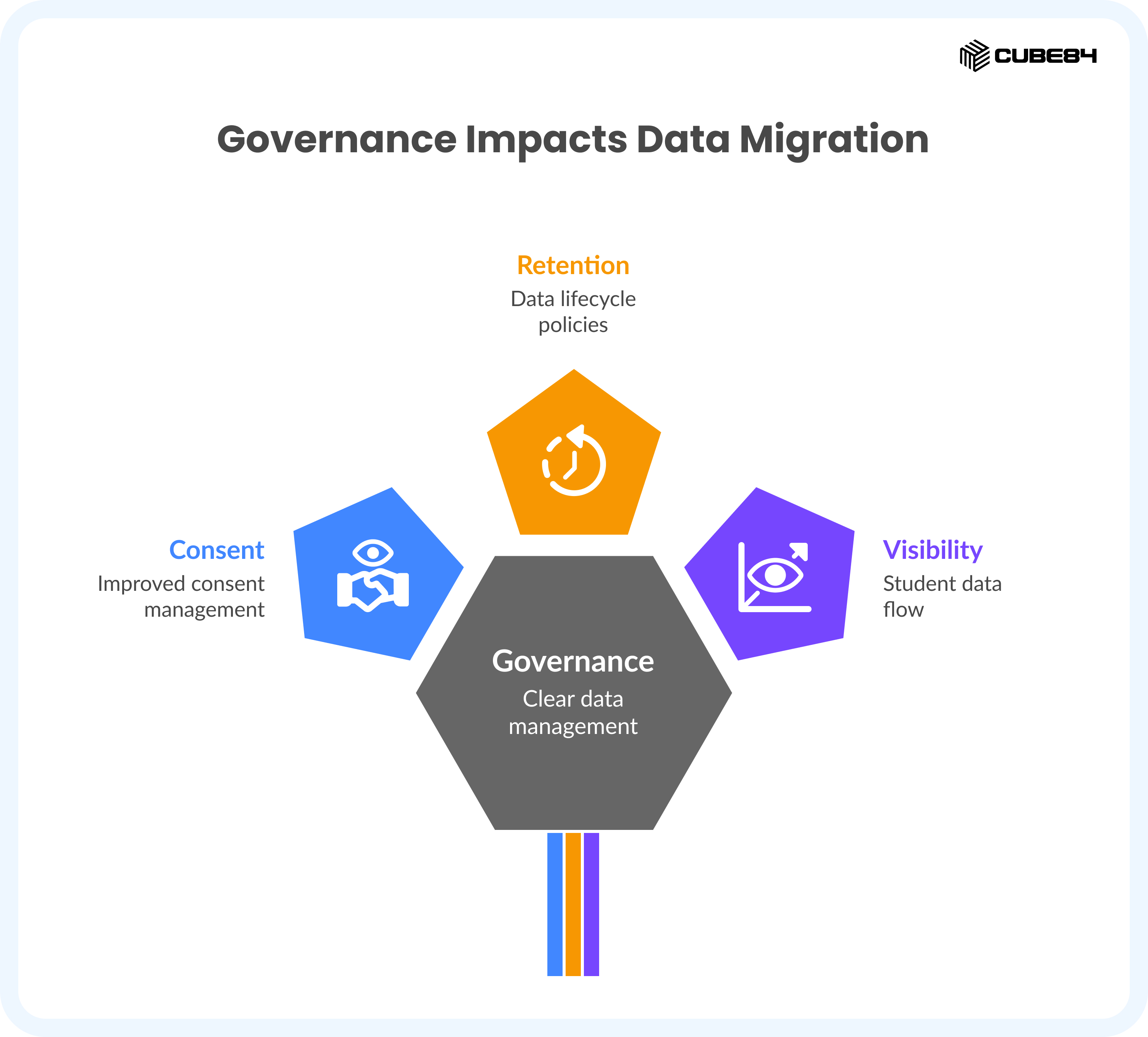 **Governance Impacts Data Migration** is illustrated as a central grey hexagon labeled **Governance**, representing clear data management. Three smaller colored pentagons sprout from the top: a blue one for **Consent** focusing on improved consent management, an orange one for **Retention** detailing data lifecycle policies, and a purple one for **Visibility** concerning student data flow. Three thin vertical lines in matching blue, orange, and purple extend from the bottom of the central hexagon, symbolizing how foundational governance supports these three key pillars of data migration.