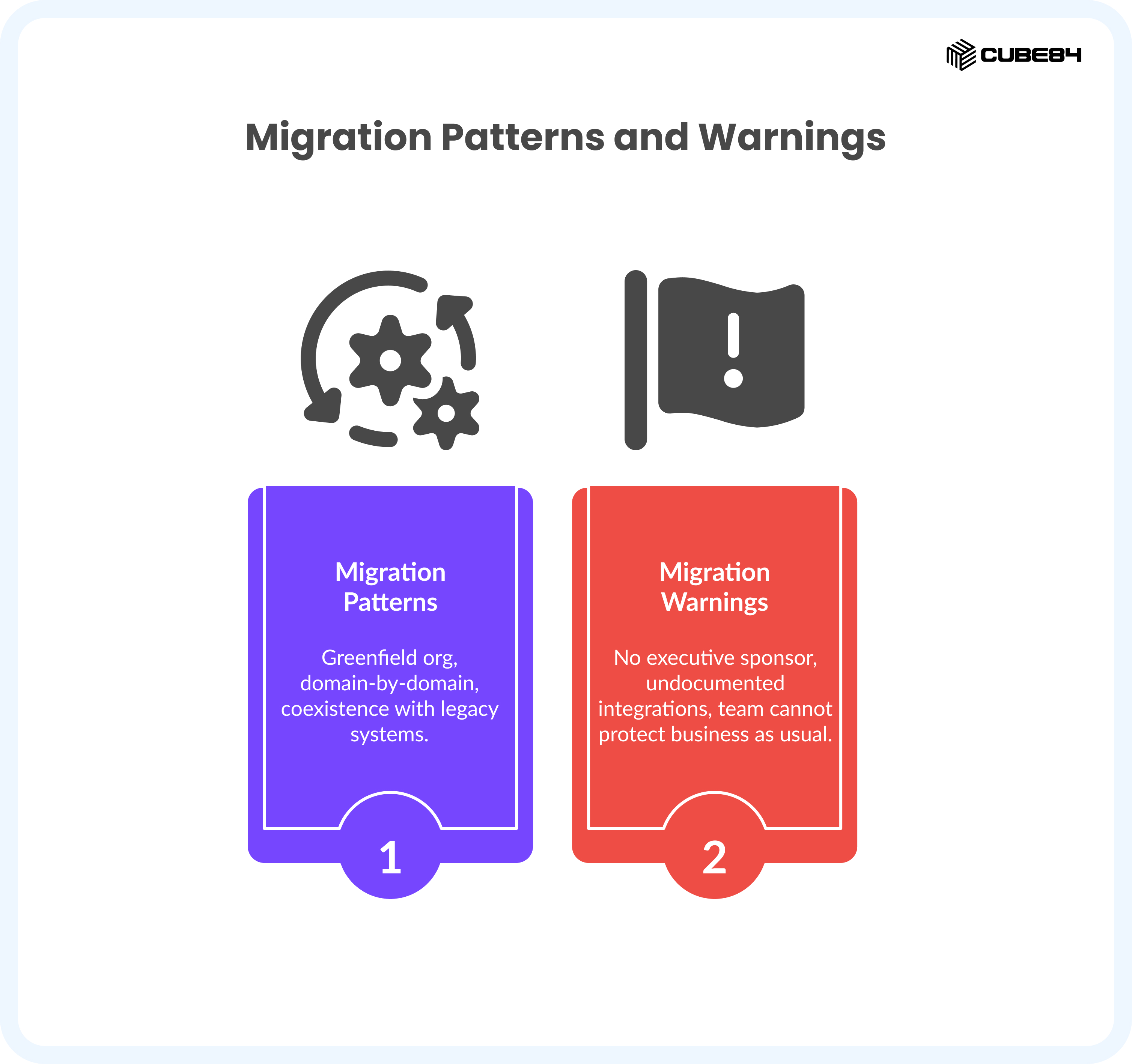 **Migration Patterns and Warnings** presents two distinct side-by-side categories. On the left, a purple card labeled **1** for **Migration Patterns** features a gear icon and lists approaches like Greenfield org, domain-by-domain, and coexistence with legacy systems. On the right, a red card labeled **2** for **Migration Warnings** features a flag icon with an exclamation mark, cautioning against risks such as a lack of executive sponsors, undocumented integrations, and teams being unable to protect business as usual. This layout provides a direct comparison between standard operational strategies and the critical red flags to watch for during a system transition.
