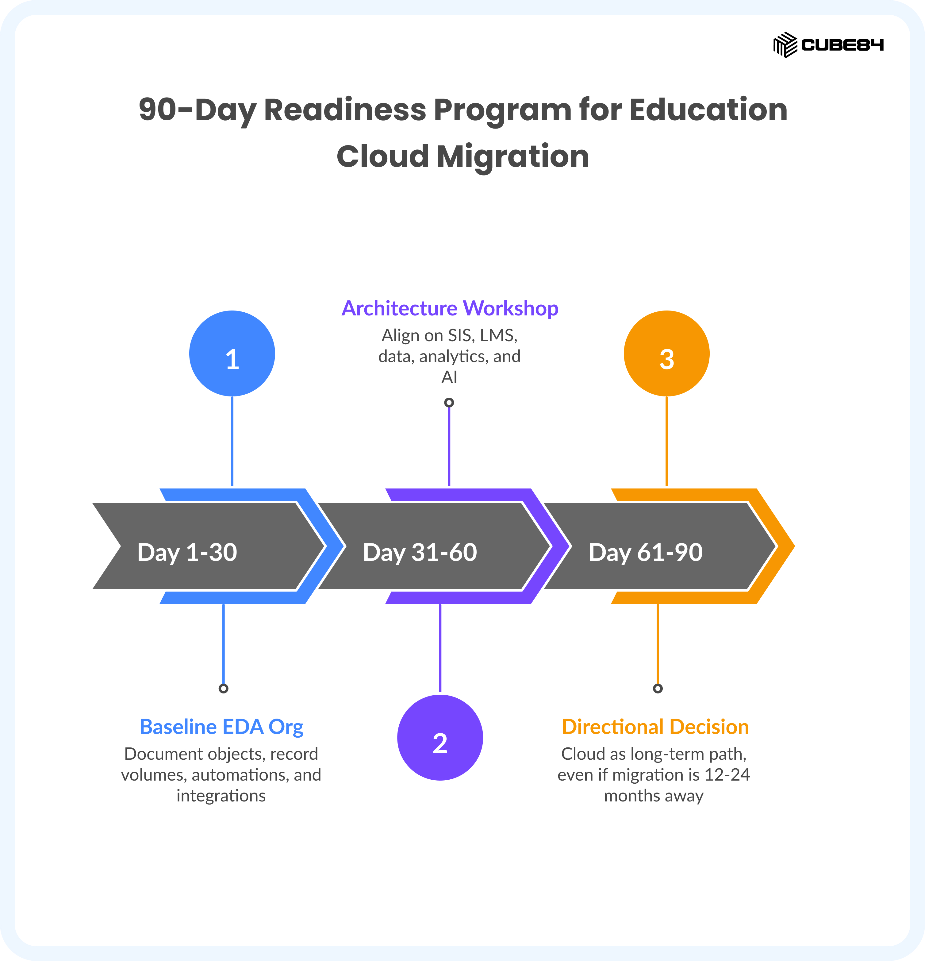 The **90-Day Readiness Program for Education Cloud Migration** is depicted as a horizontal timeline of three chevron-shaped arrows. The first stage, **Day 1-30**, connects to a blue section for **Baseline EDA Org** where users document objects, record volumes, automations, and integrations. The middle stage, **Day 31-60**, points to a purple **Architecture Workshop** aimed at aligning on SIS, LMS, data, analytics, and AI. The final stage, **Day 61-90**, leads to an orange **Directional Decision** to establish the Cloud as a long-term path, regardless of whether migration is 12 to 24 months away. This visual sequence provides a structured roadmap for organizations preparing to transition their data systems.