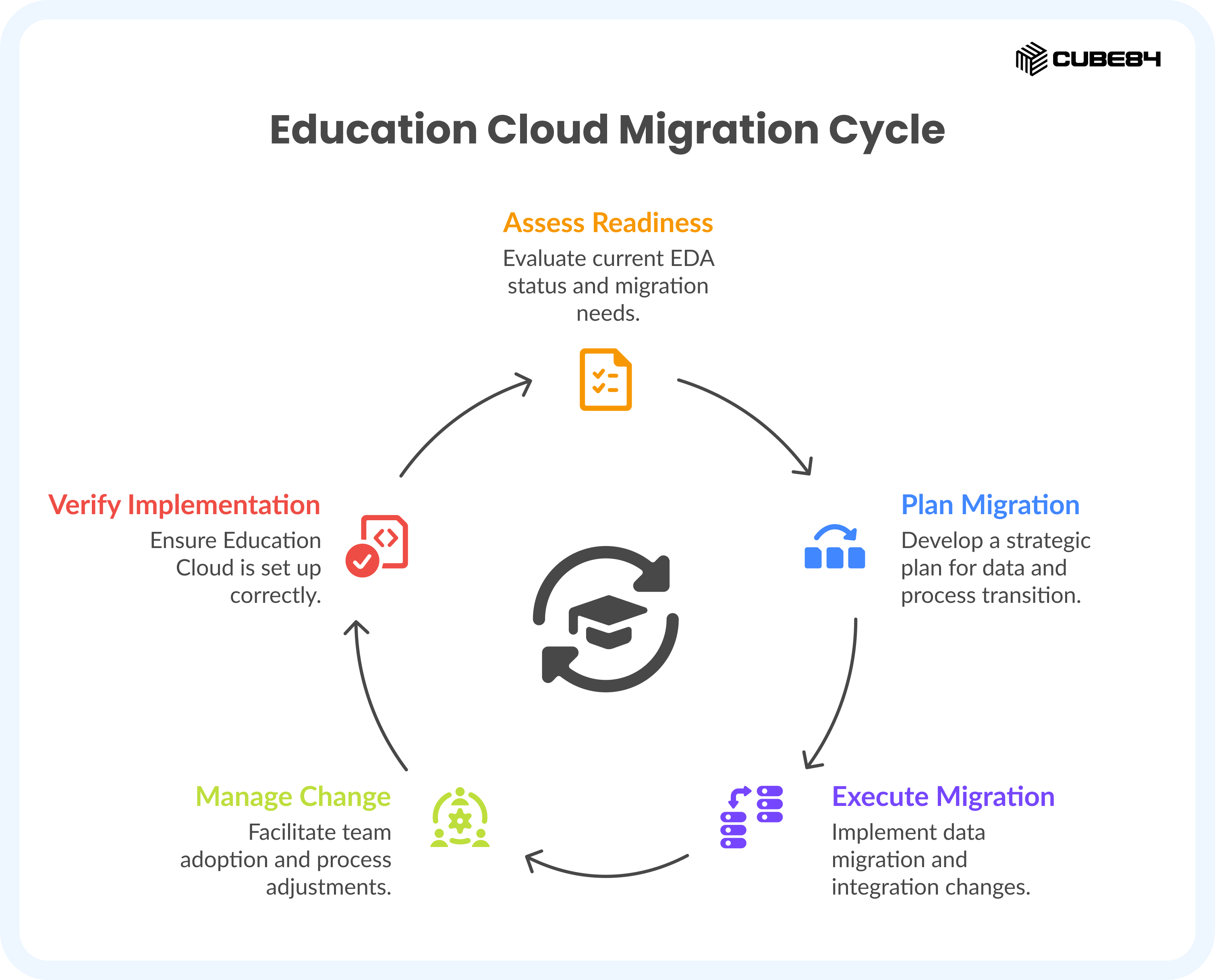 The **Education Cloud Migration Cycle** is presented as a continuous five-step loop surrounding a central graduation cap icon. Starting at the top and moving clockwise, the first stage is **Assess Readiness** in orange, which involves evaluating current EDA status. This leads to **Plan Migration** in blue for developing a strategic transition plan, followed by **Execute Migration** in purple for implementing data and integration changes. The next stage is **Manage Change** in green, focusing on team adoption and process adjustments. Finally, the cycle reaches **Verify Implementation** in red to ensure the Education Cloud is set up correctly, looping back to the beginning to maintain a standard of operational excellence.