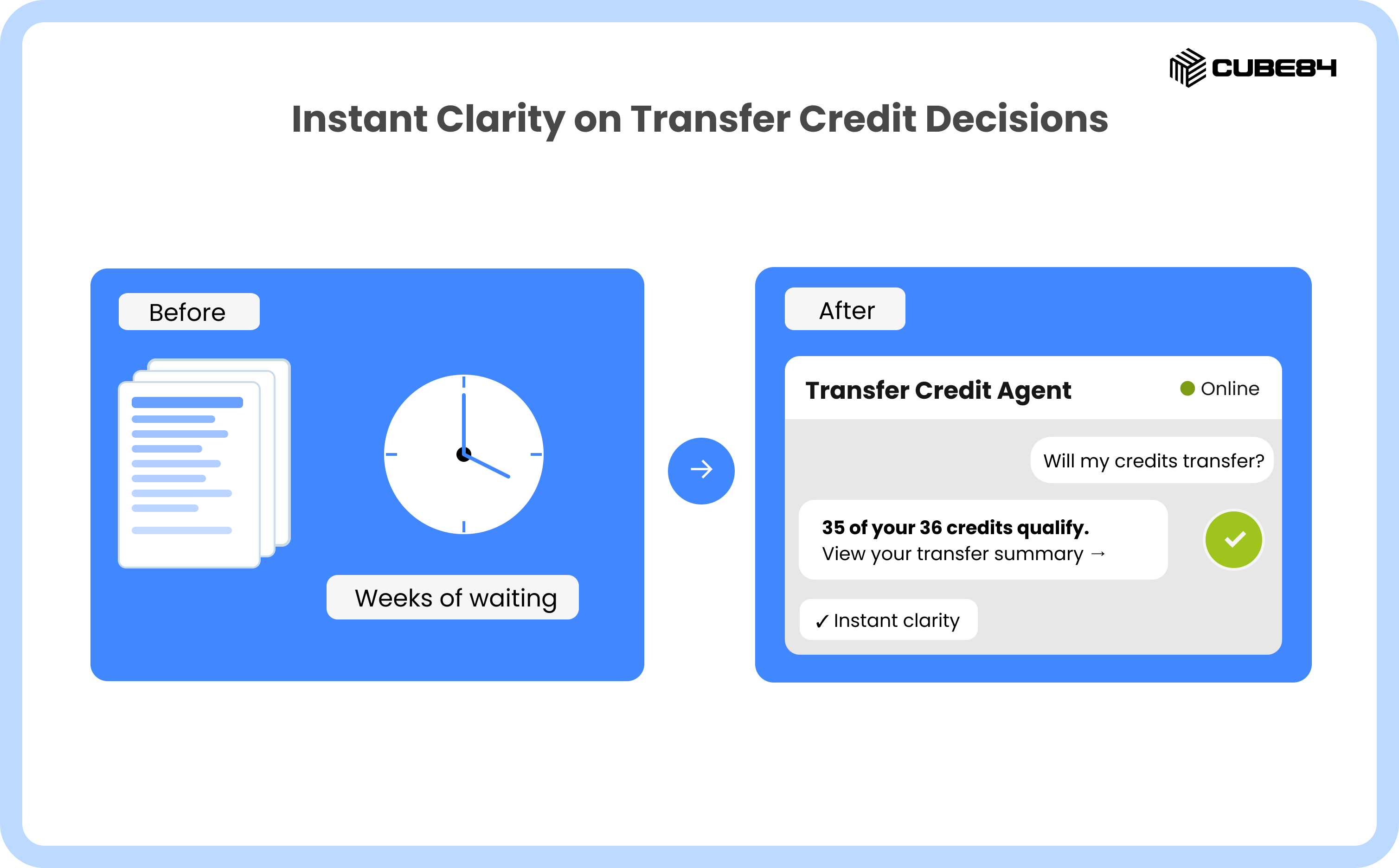 Instant Clarity on Transfer Credit Decisions compares a "Before" state of paper files and weeks of waiting to an "After" state featuring an instant online chat response confirming qualified credits.