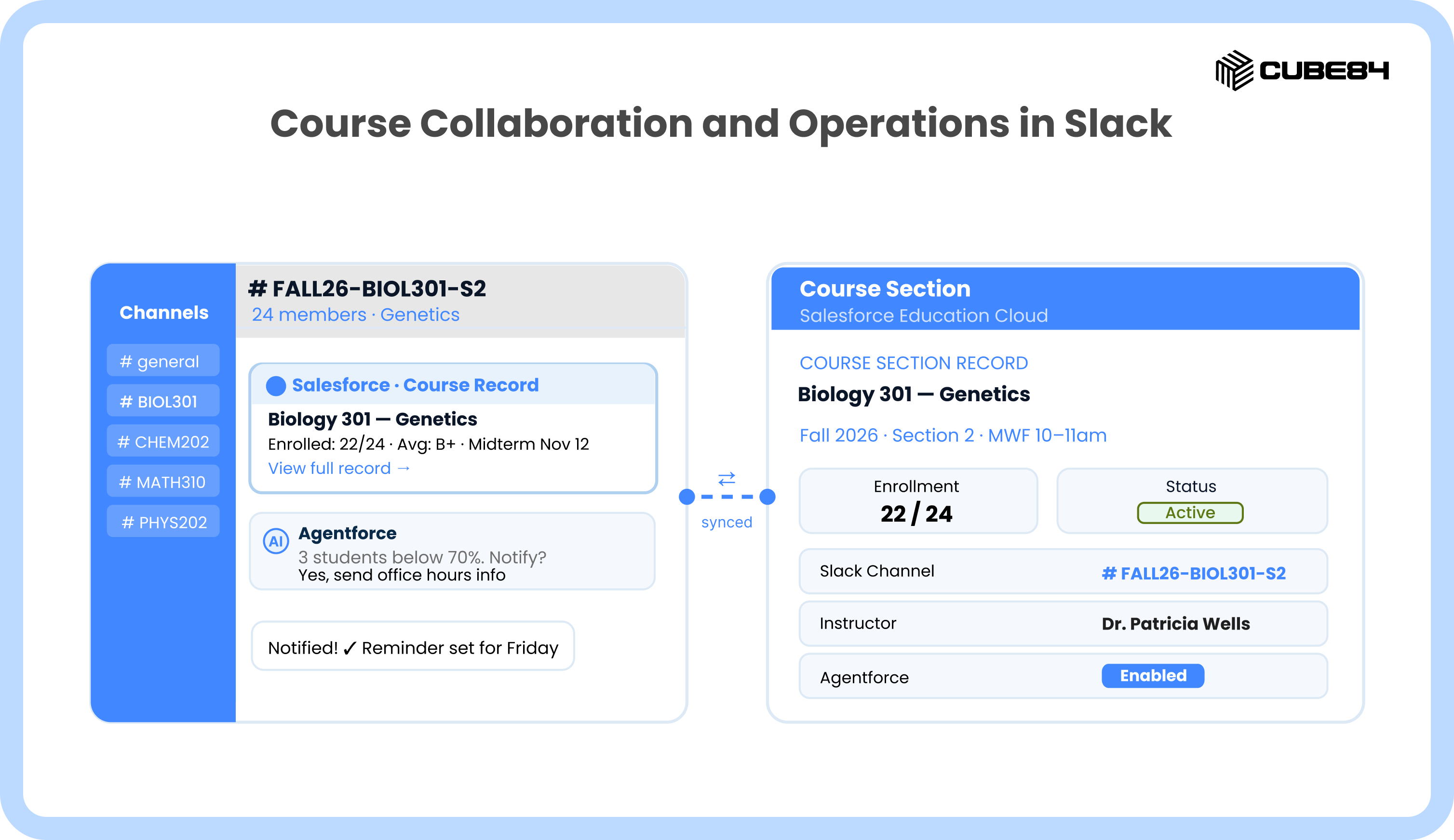 Course Collaboration and Operations in Slack displays a synchronized interface between a Slack workspace and Salesforce Education Cloud. The left panel shows a Slack channel for a Genetics course where an Agentforce AI assistant identifies students with grades below 70% and automates a notification with office hours information. The right panel displays the corresponding Course Section record in Salesforce, showing live data such as an enrollment of 22 out of 24, an active status, and the assigned instructor, Dr. Patricia Wells. A central "synced" icon connects the two screens, illustrating how real-time data integration facilitates proactive student support and streamlined course management.