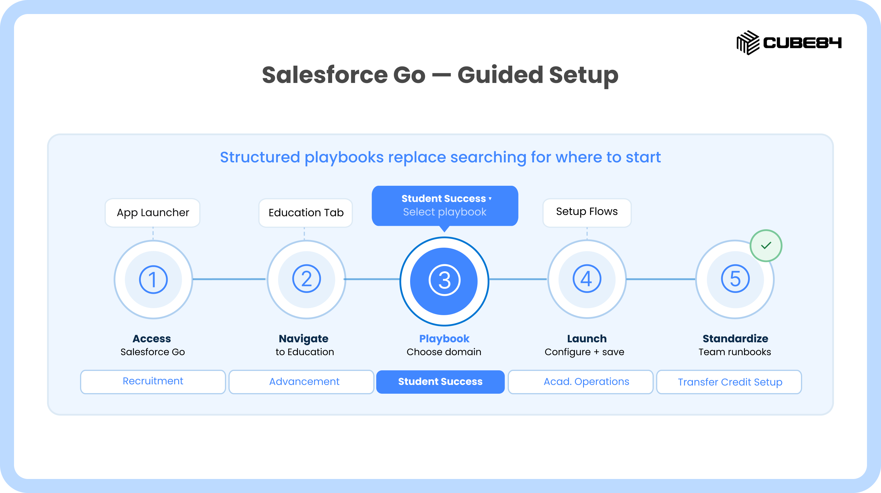 Salesforce Go — Guided Setup outlines a five-step linear process where structured playbooks replace the need to search for a starting point. The workflow begins with Access via the App Launcher, followed by Navigate to the Education Tab. The third step, Playbook, involves choosing a domain like Student Success from a list including Recruitment and Advancement. The fourth step, Launch, allows for configuration and saving through Setup Flows, concluding with Standardize to establish team runbooks. This visual guide demonstrates a simplified, systematic approach to setting up educational modules within Salesforce.