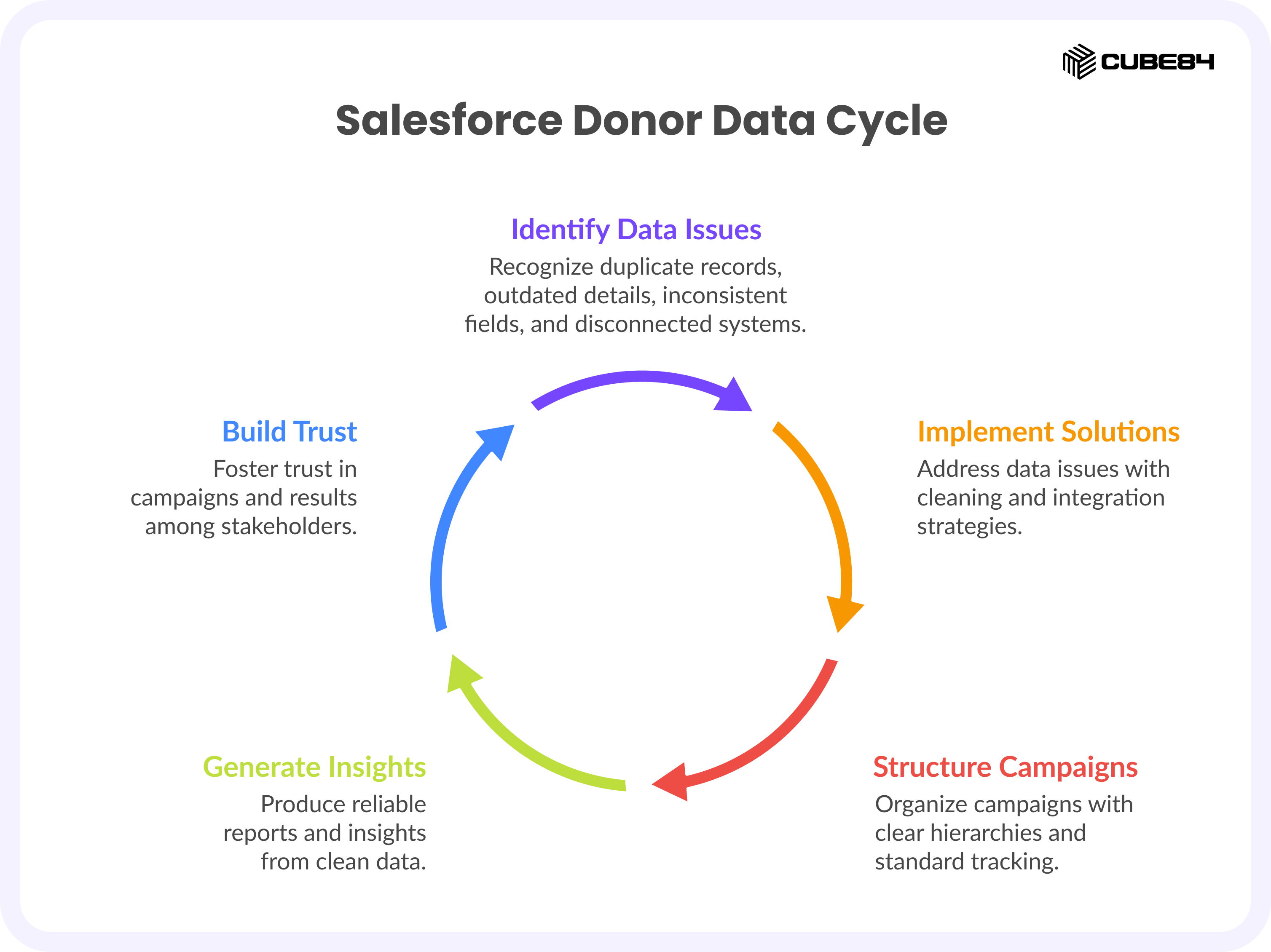 Common Data Mistakes in Salesforce Donor Management and How to Fix Them