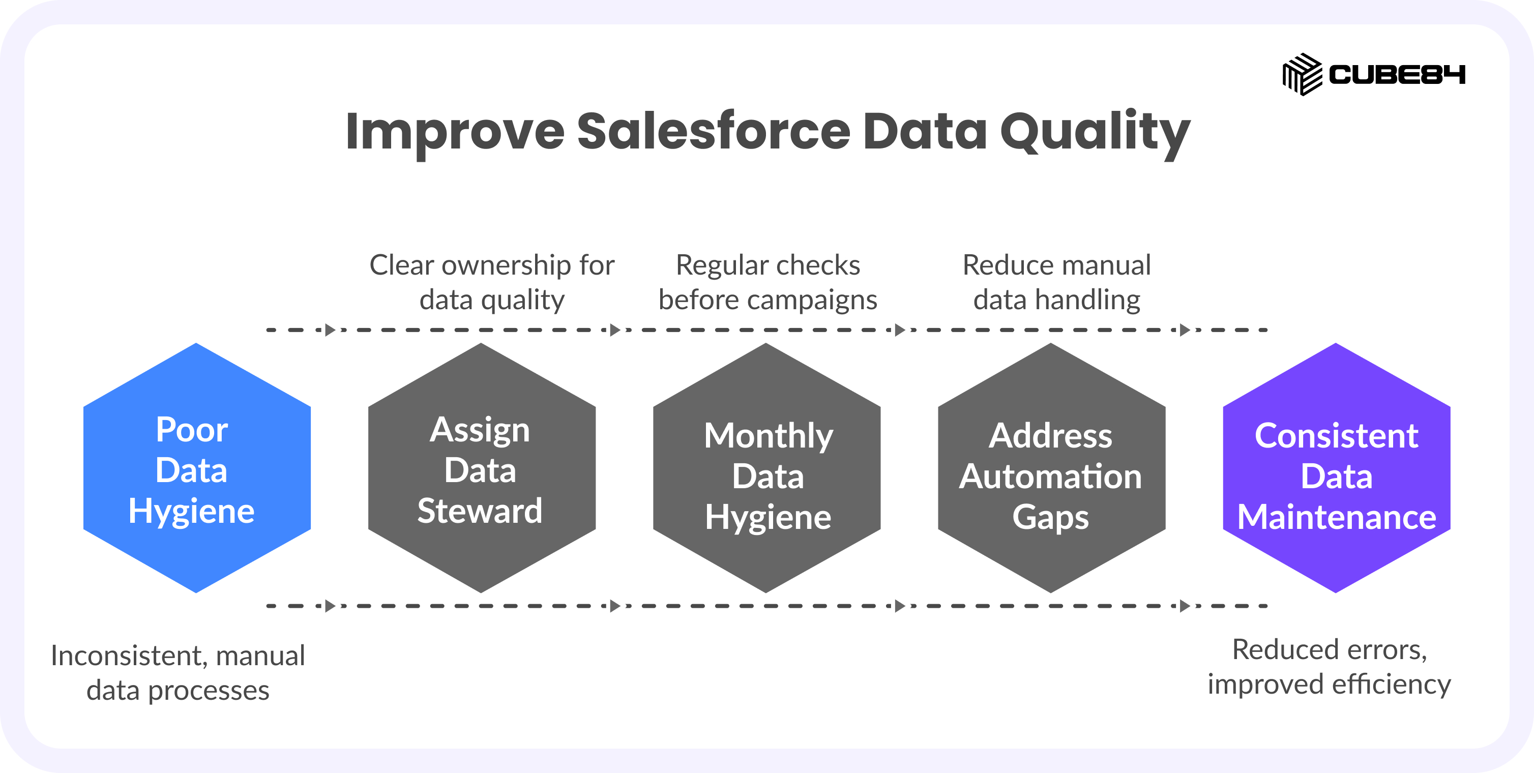 Common Data Mistakes in Salesforce Donor Management and How to Fix Them