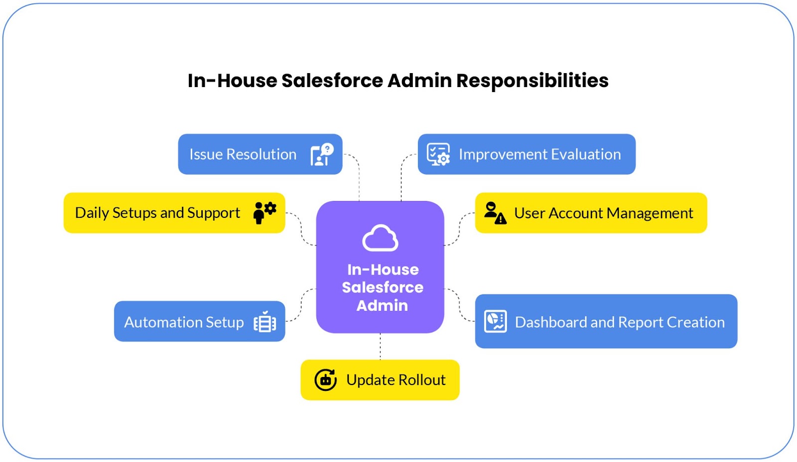 unnamed In-House Salesforce Admin