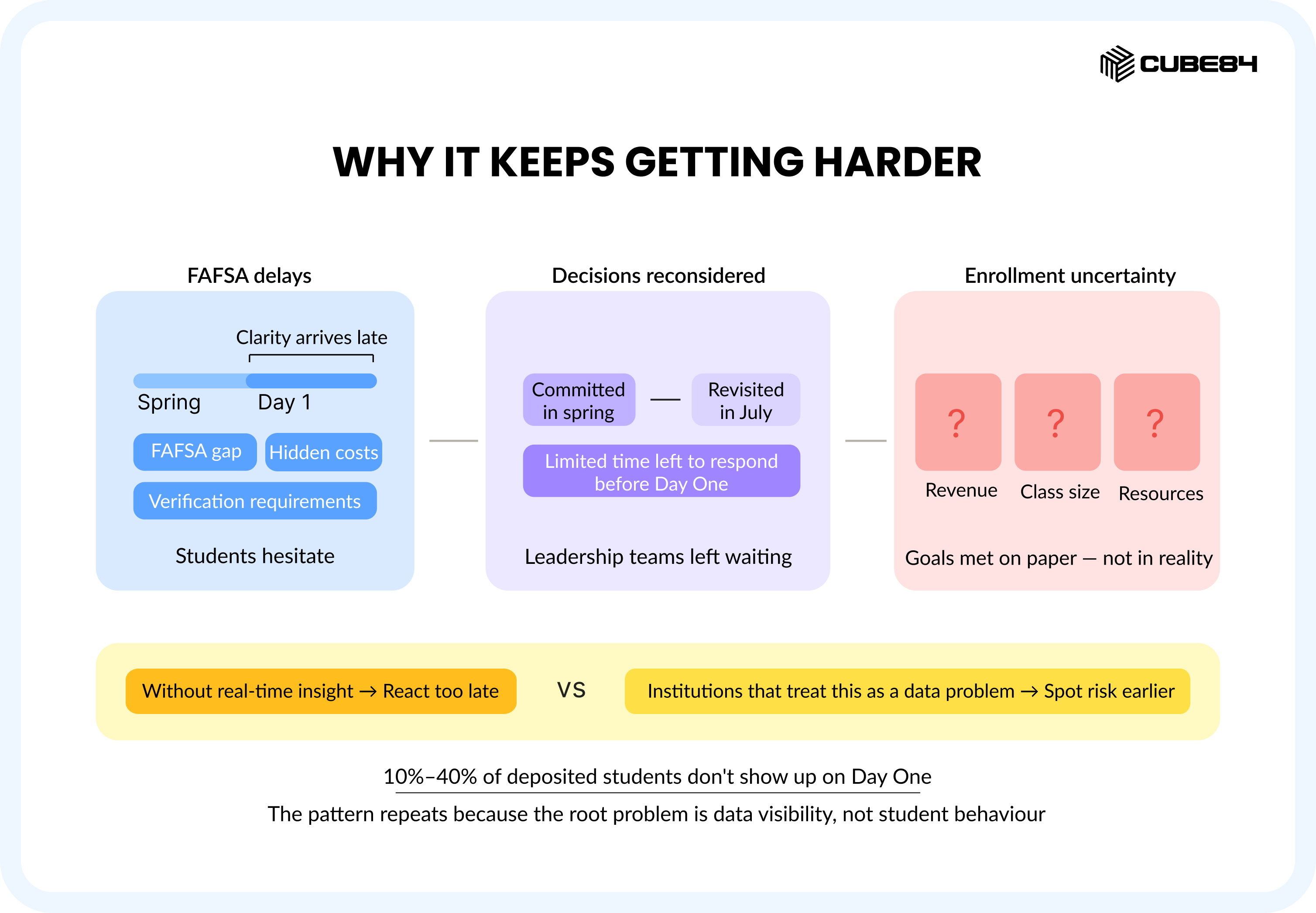 Summer Melt Is a Data Problem: How to Identify and Stop Student Drop-Off Before Day One