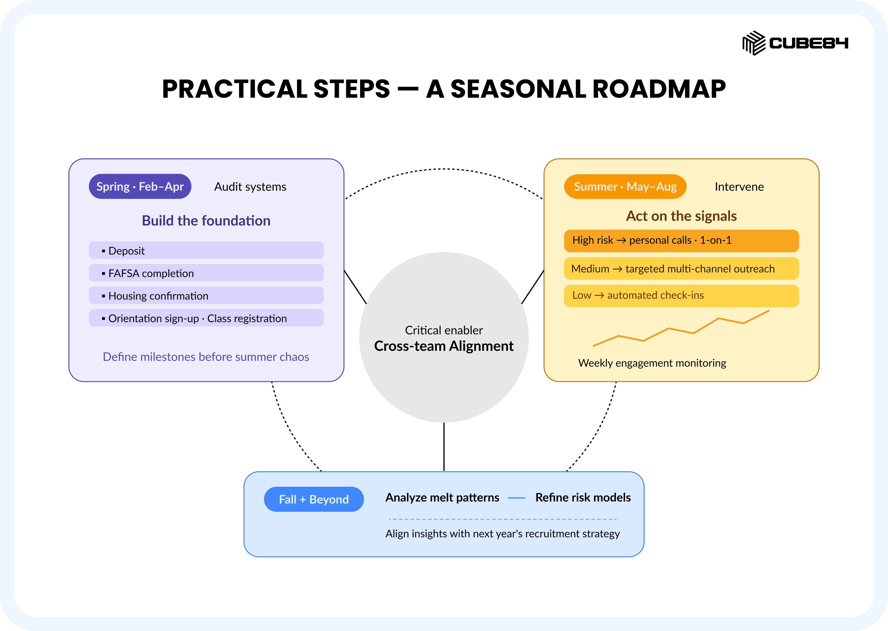 Summer Melt Is a Data Problem: How to Identify and Stop Student Drop-Off Before Day One