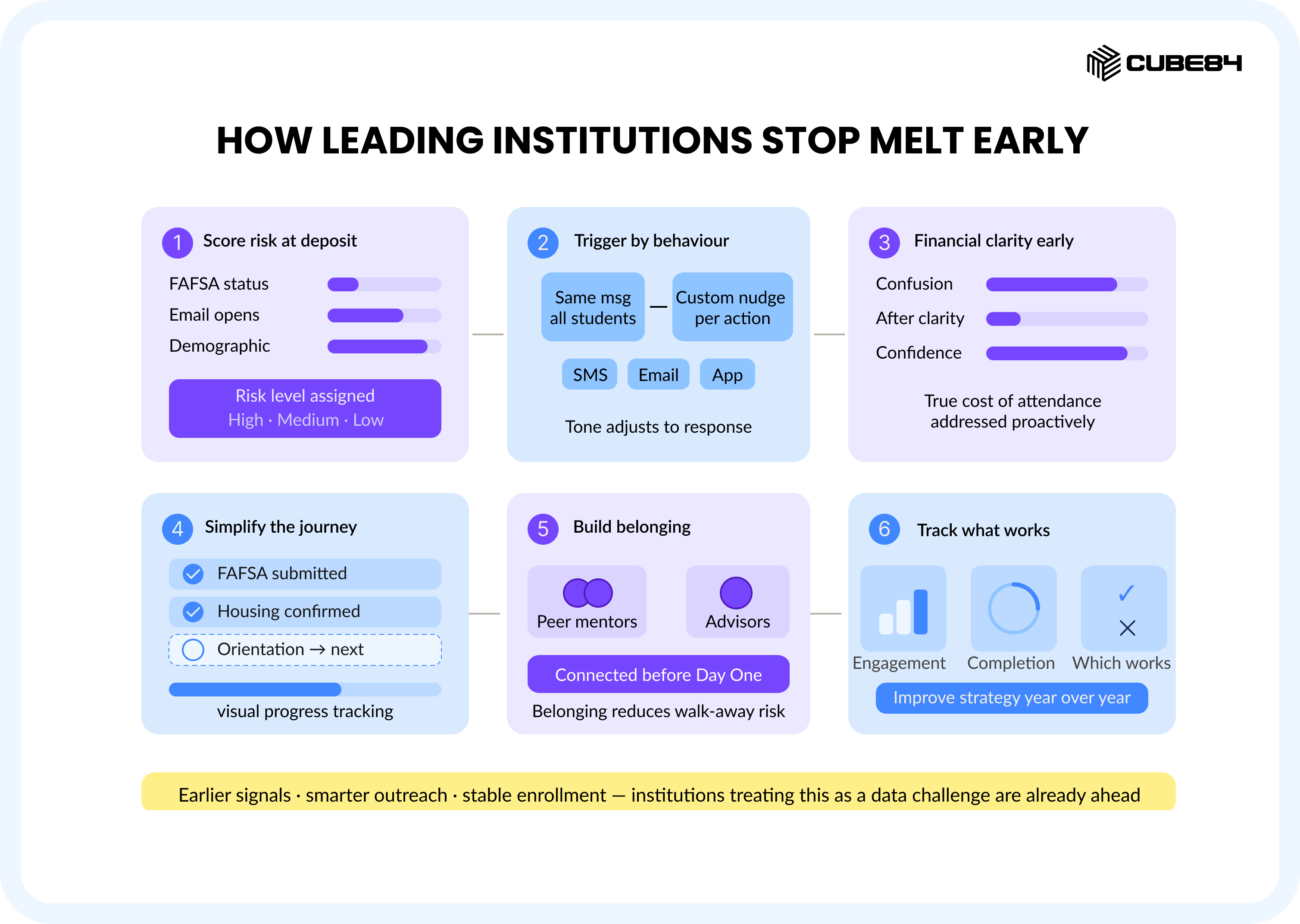 Summer Melt Is a Data Problem: How to Identify and Stop Student Drop-Off Before Day One