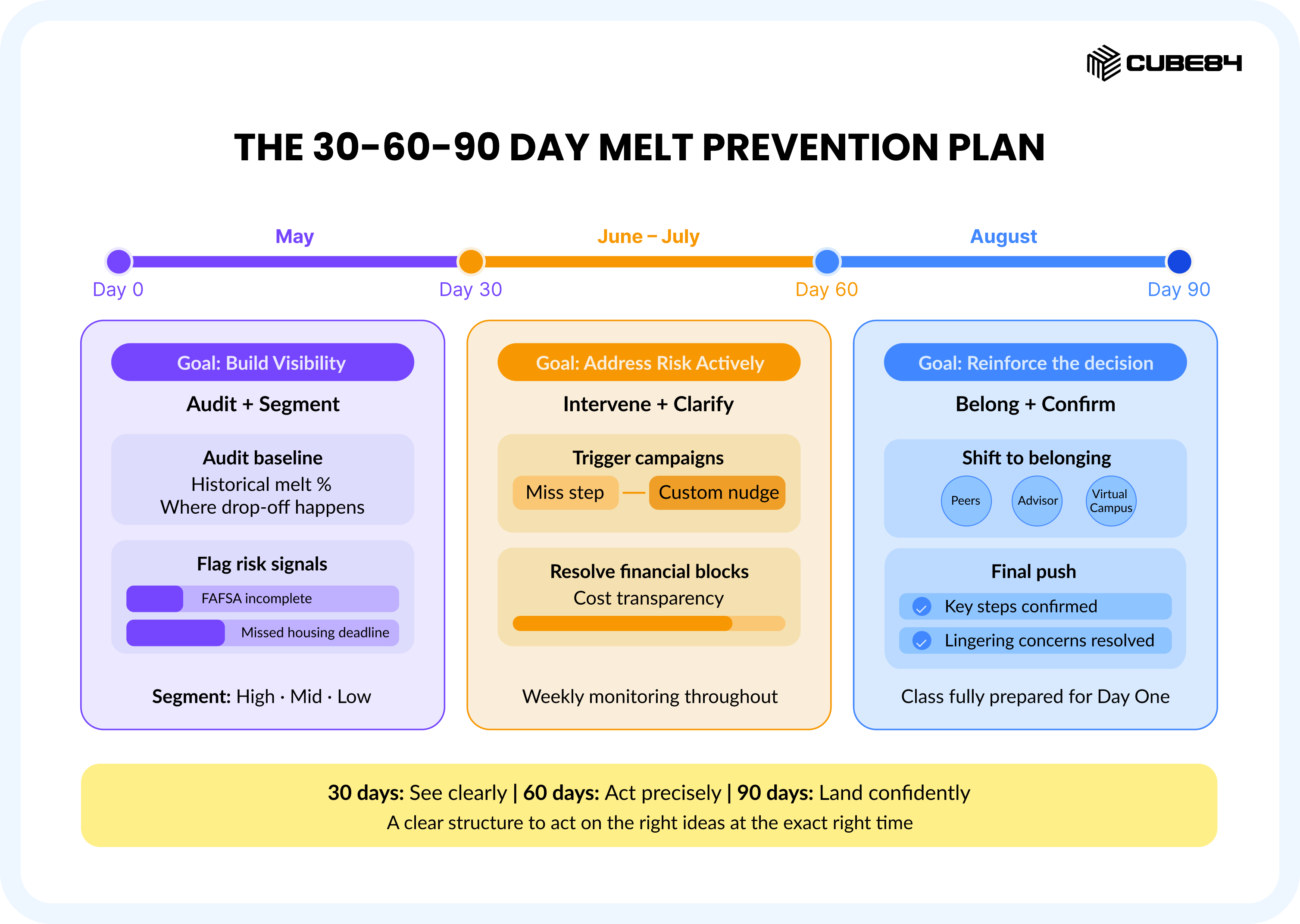 Summer Melt Is a Data Problem: How to Identify and Stop Student Drop-Off Before Day One