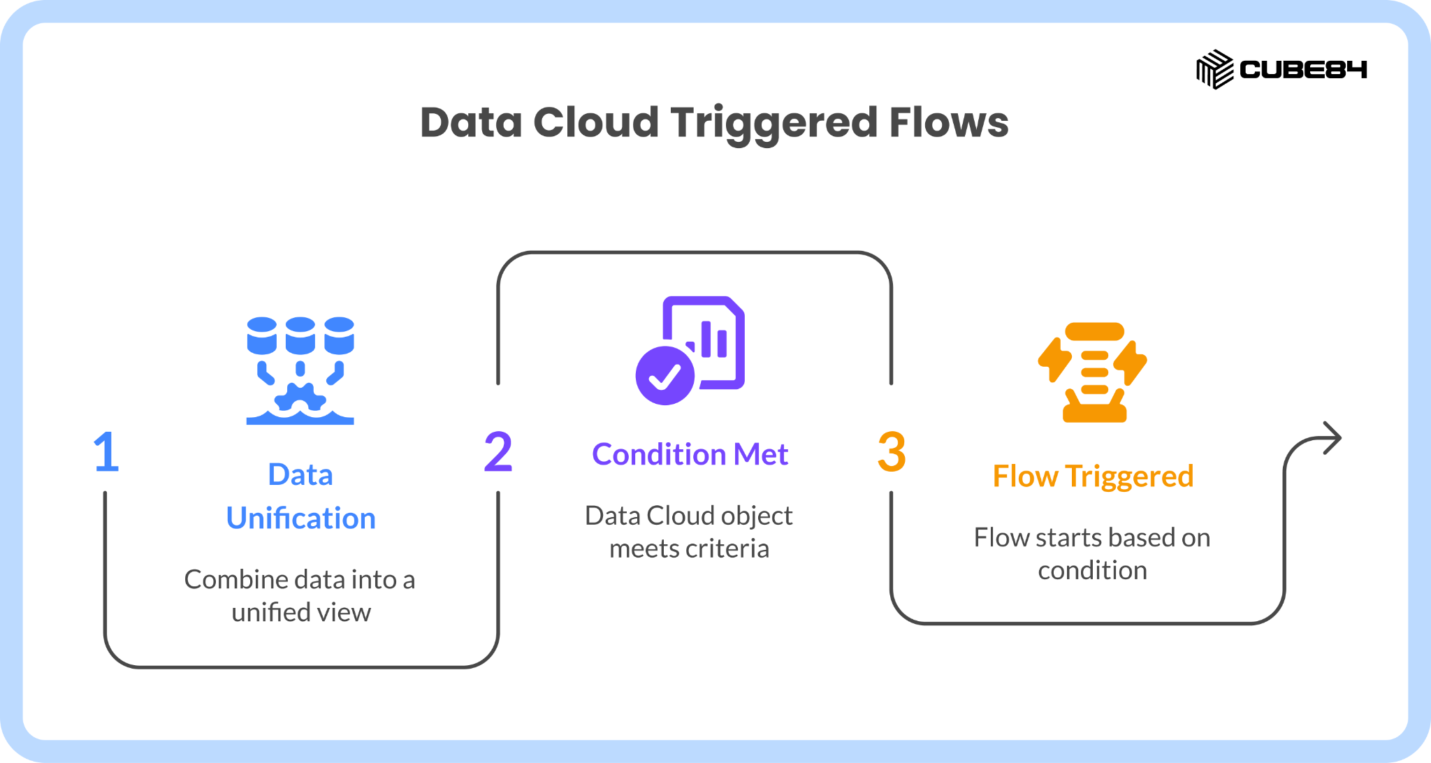 How to Use Data Cloud Triggered Flow Safely at Scale: What Works, What Breaks, and How to Get It Right