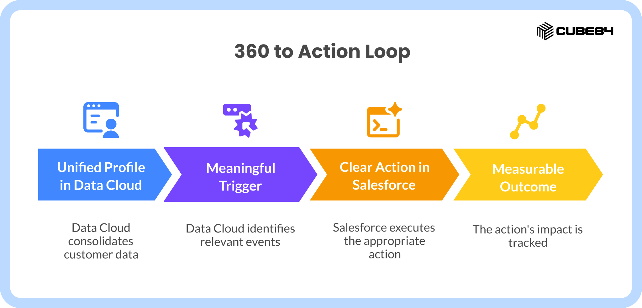 How to Use Data Cloud Triggered Flow Safely at Scale: What Works, What Breaks, and How to Get It Right