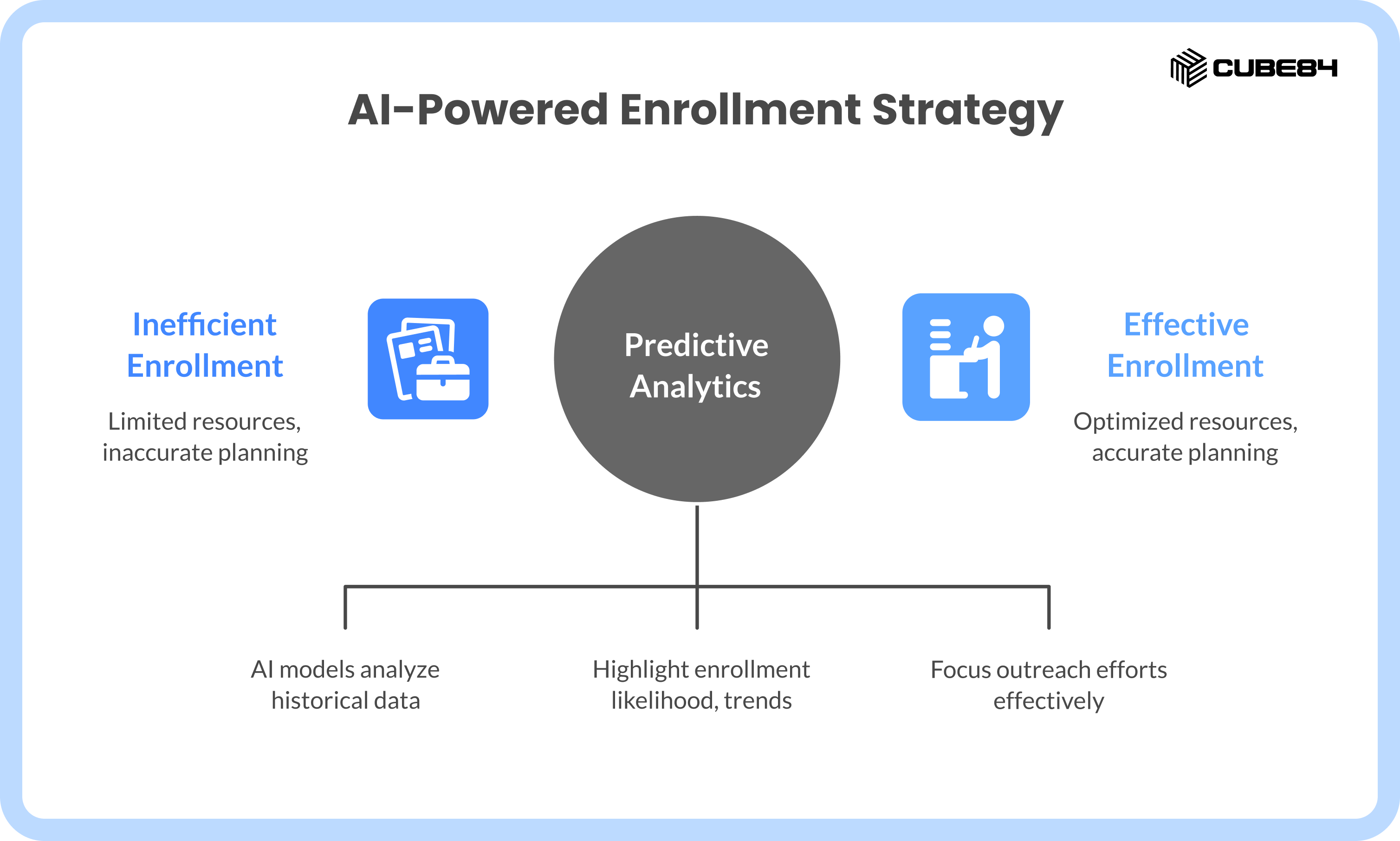 2 How AI Is Transforming University Admissions in 2026