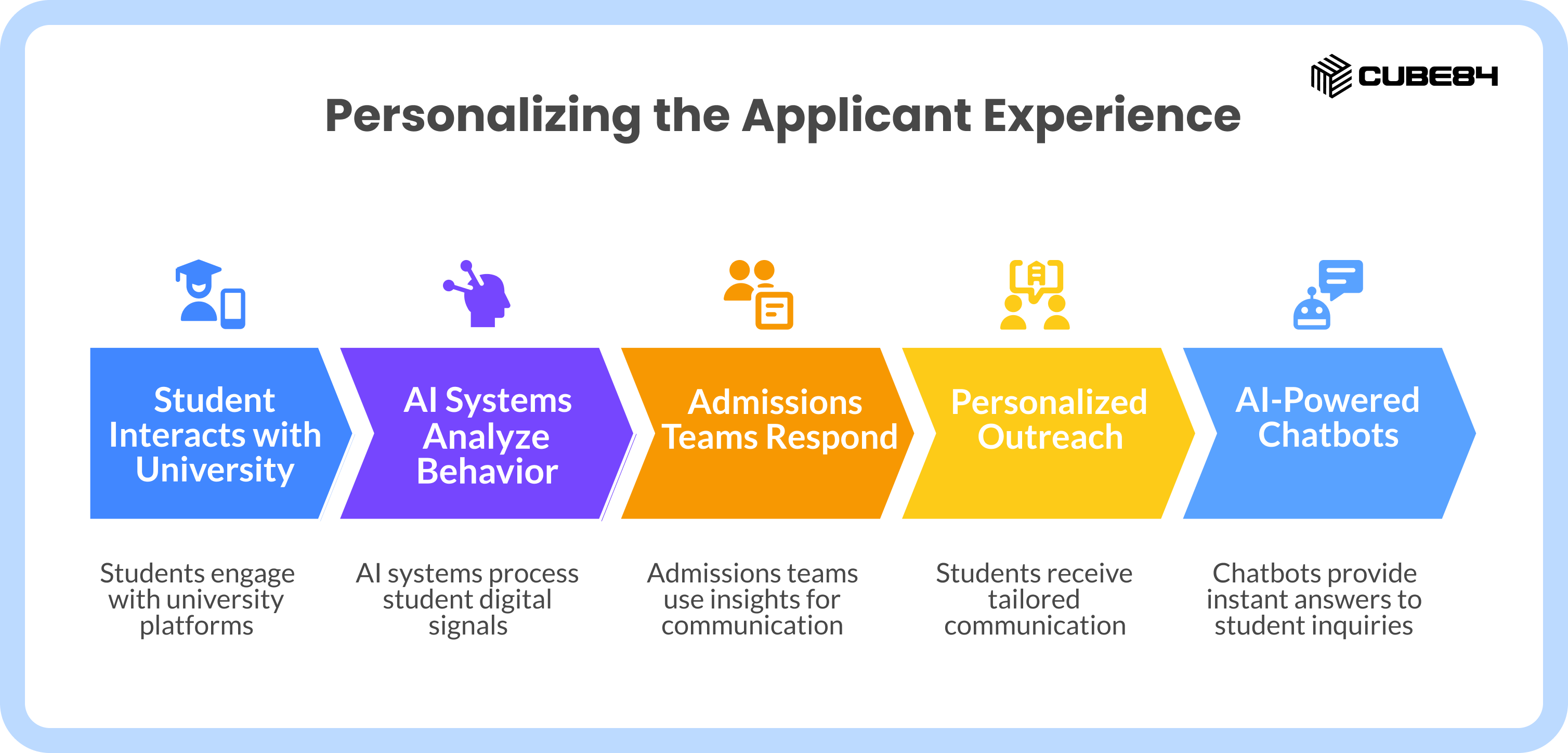 3 How AI Is Transforming University Admissions in 2026