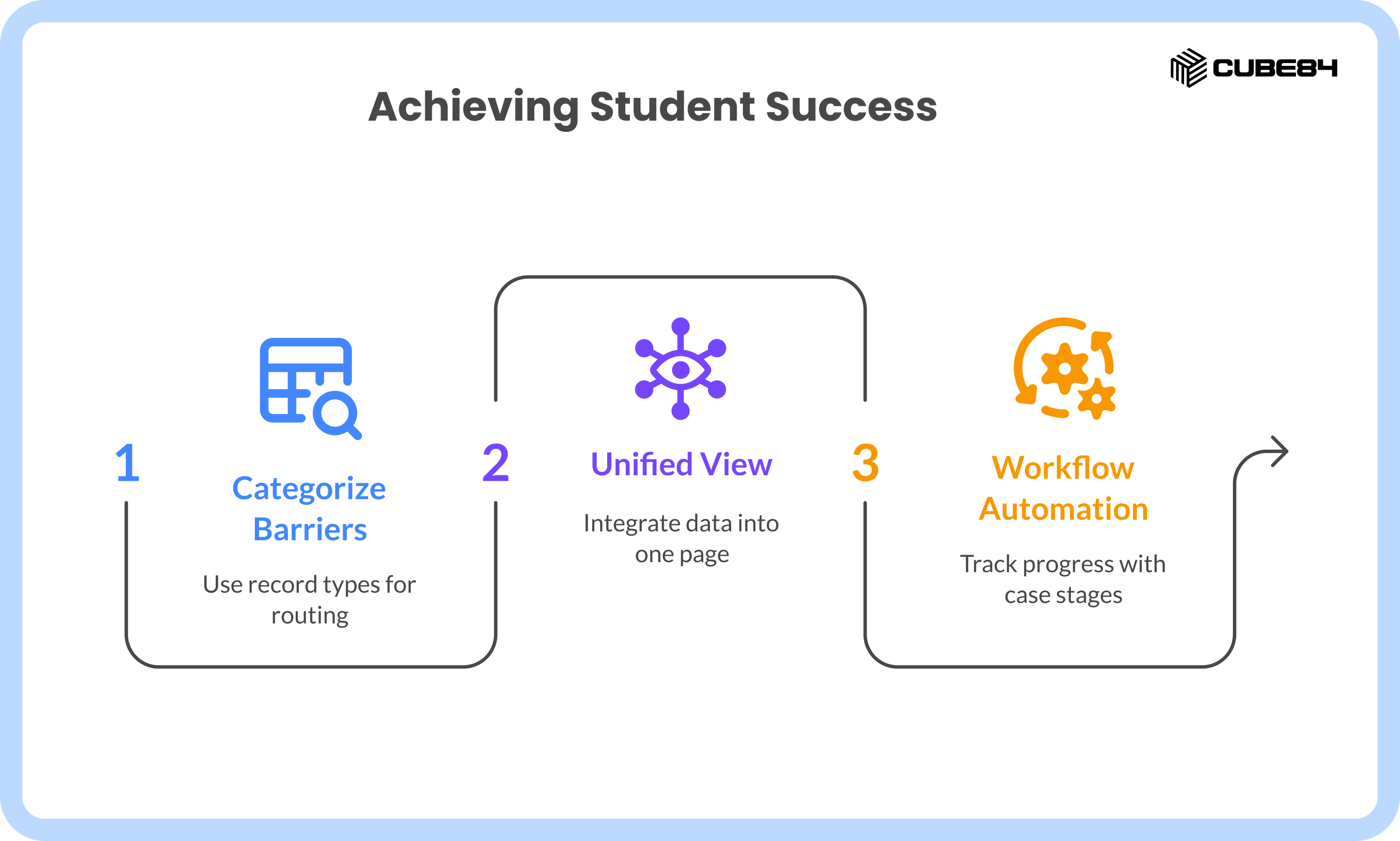 How To Increase Student Retention Using Salesforce Case Management