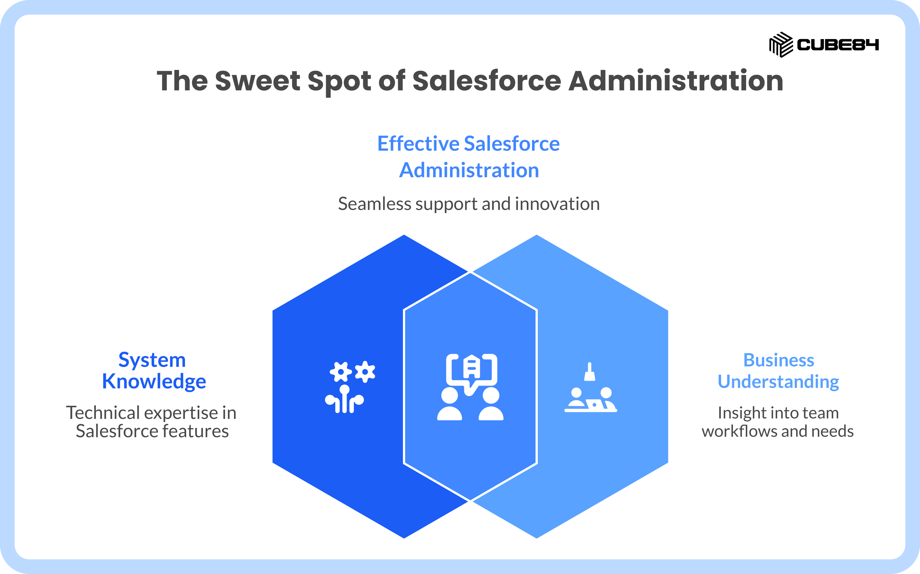 How to Hire a Salesforce Admin: 2026 Hiring Guide | CUBE84