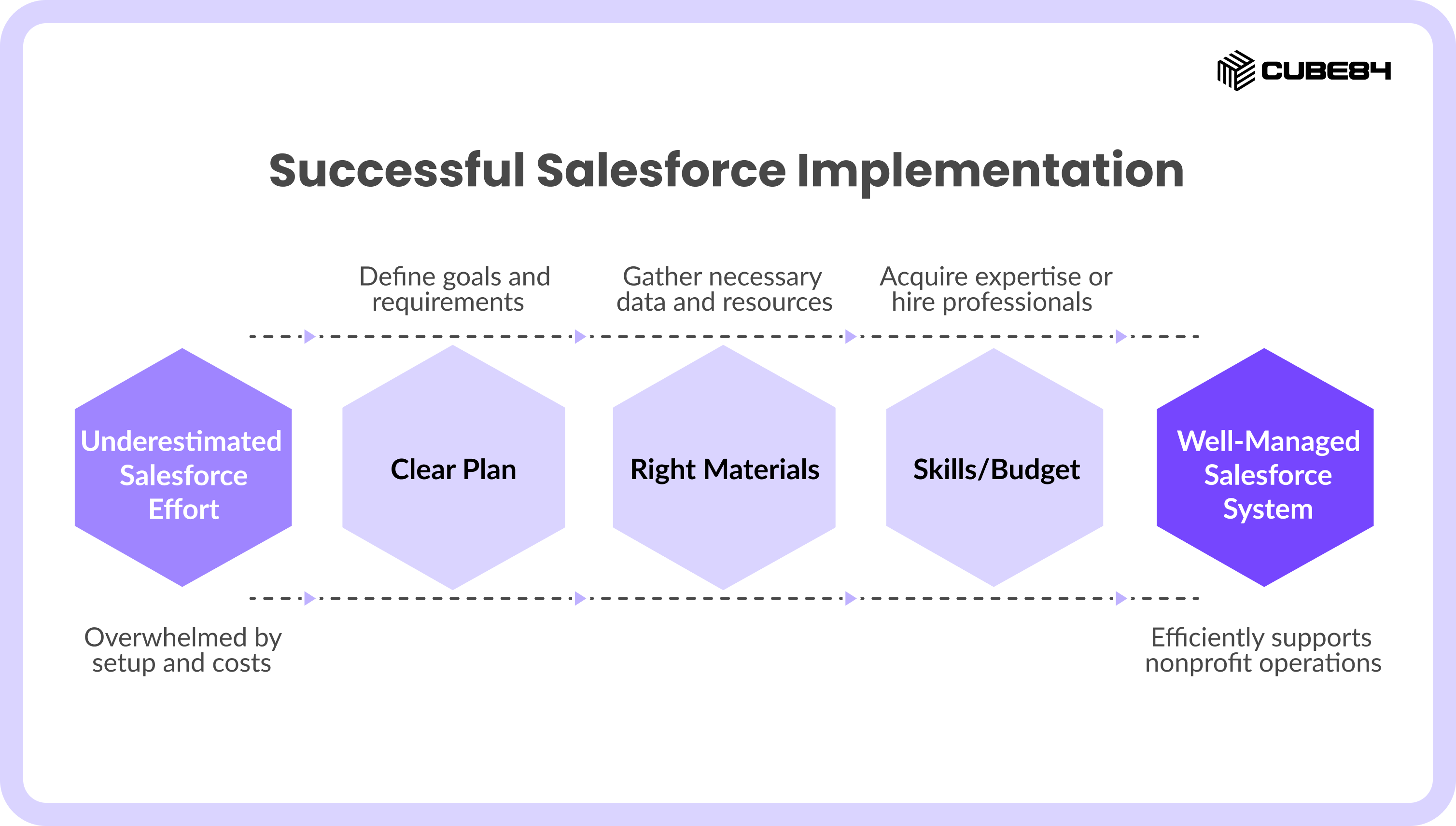Successful Salesforce Implementation