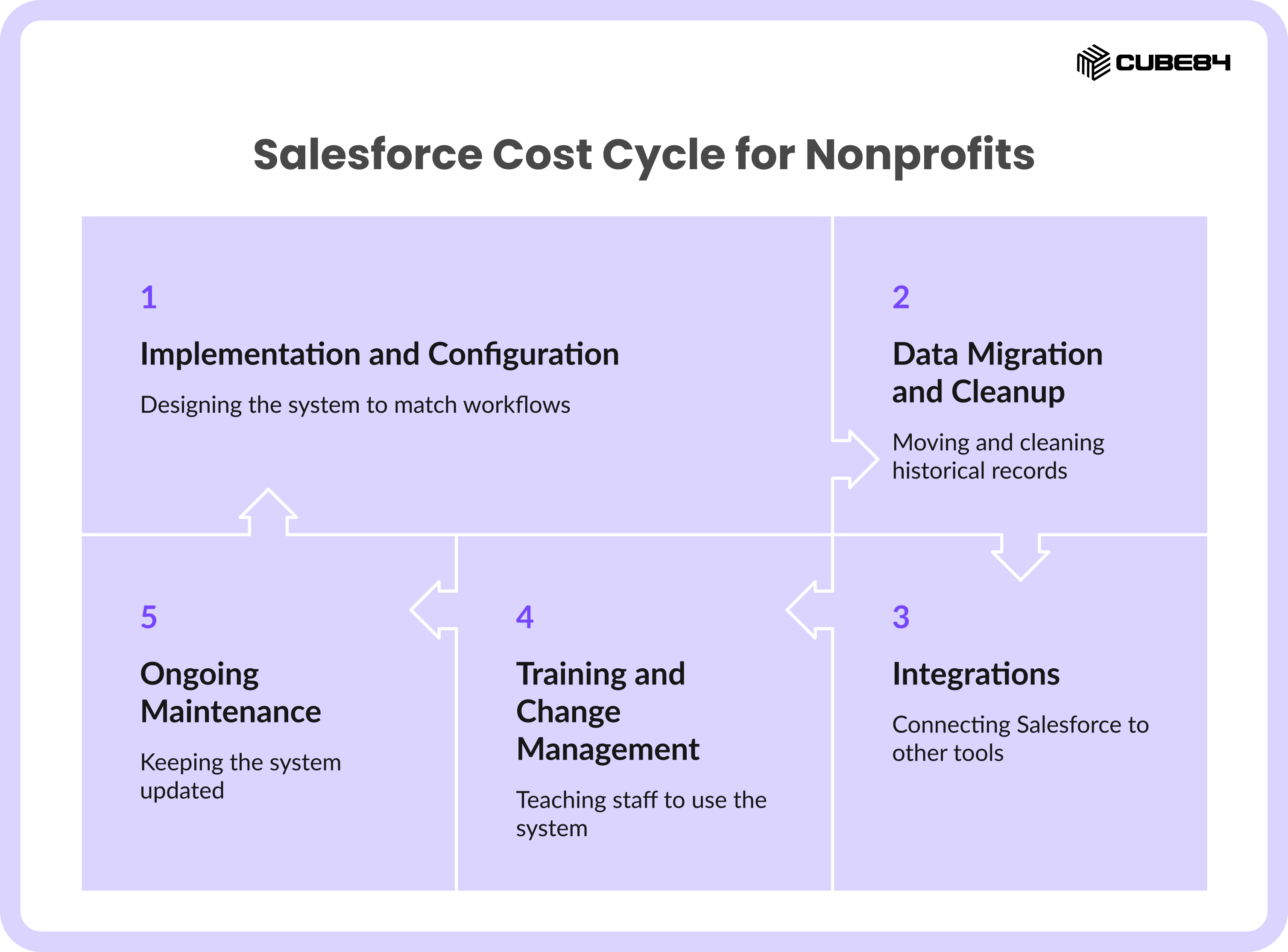 Salesforce Cost Cycle for Nonprofits