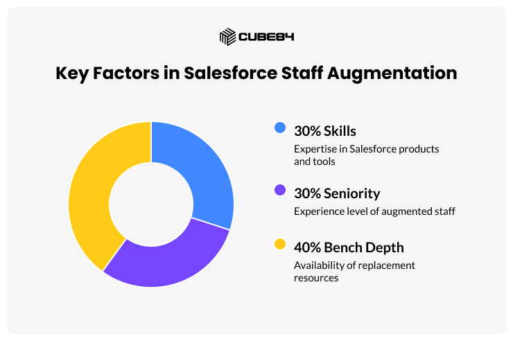 How to Choose a Good Salesforce Staff Augmentation Vendor