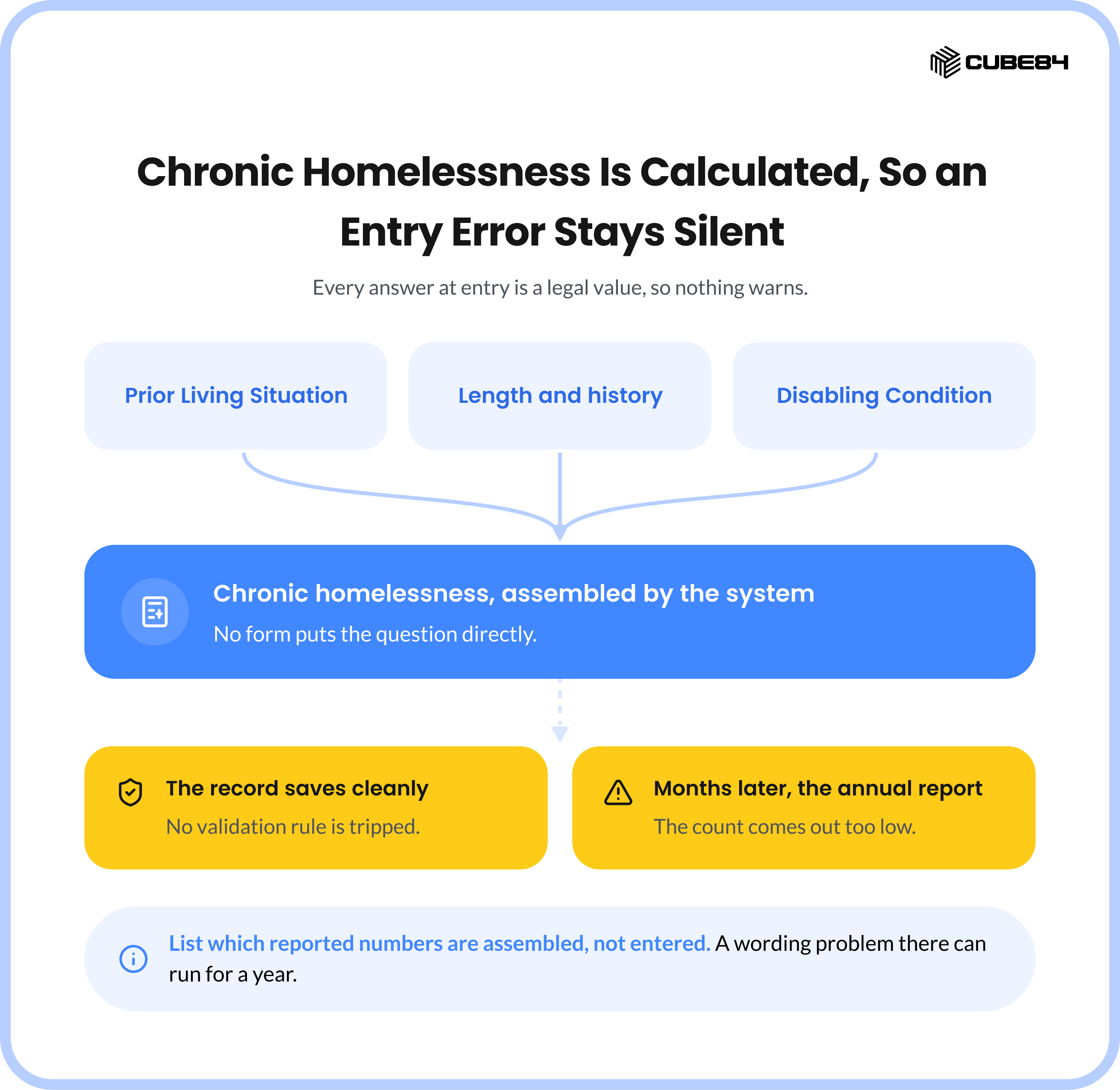 Chronic Homelessness Is Calculated, So an Entry Error Stays Silent