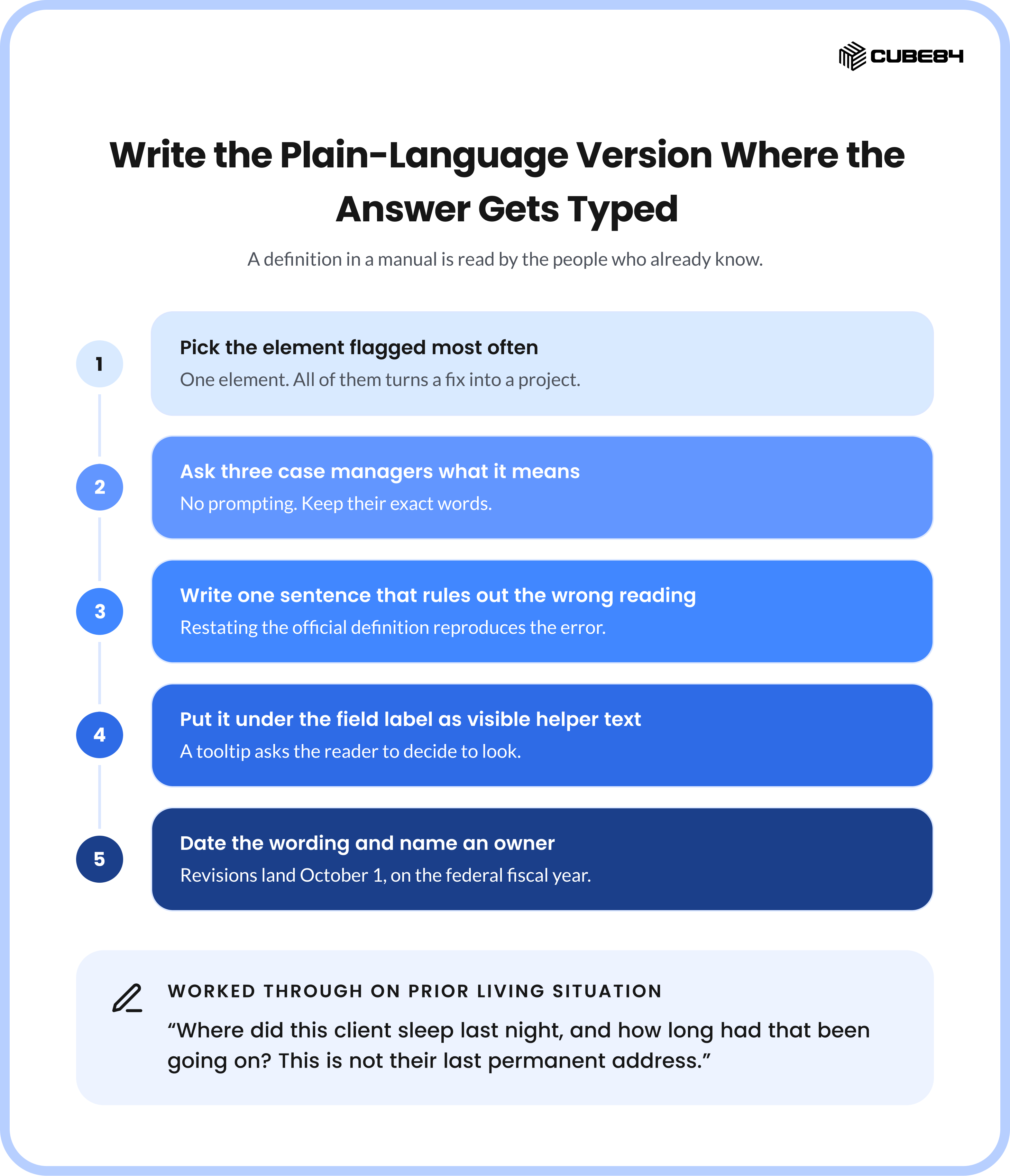 Write the Plain-Language Version Where the Answer Gets Typed