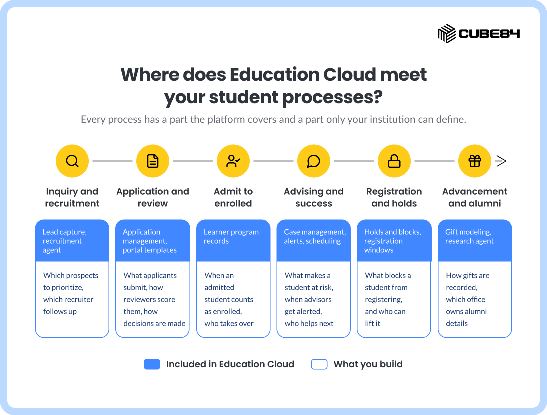 Where does Education Cloud meet your student processes_