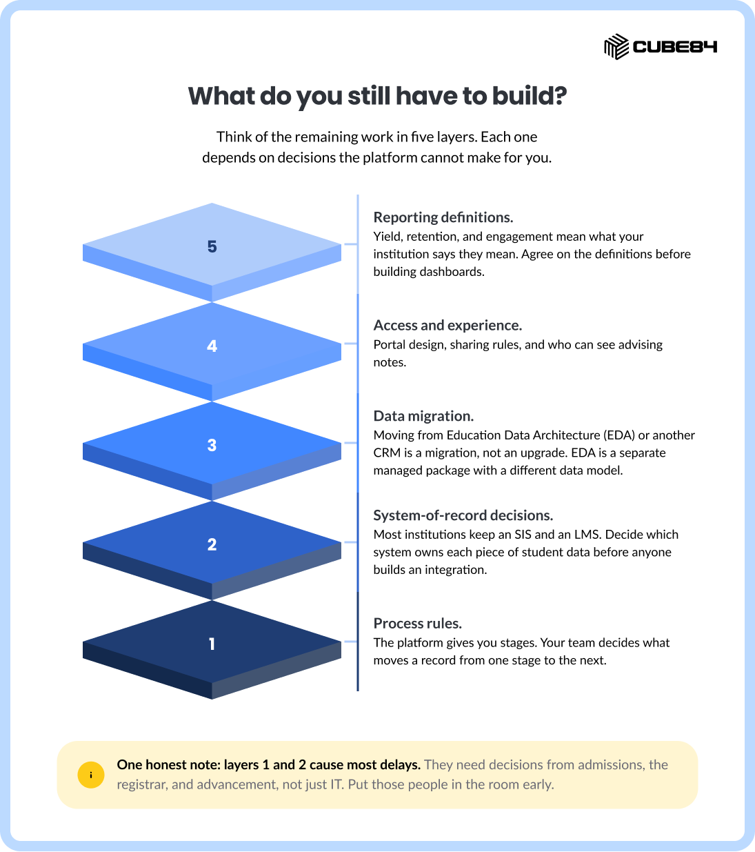What do you still have to build_