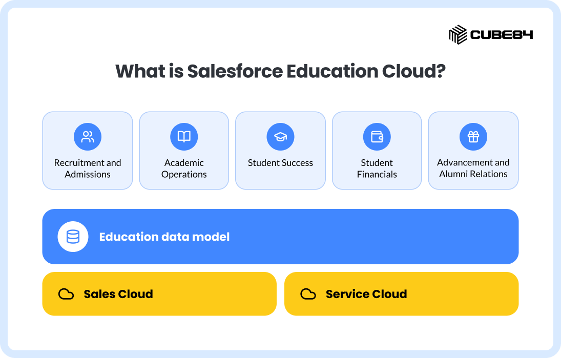 What is Salesforce Education Cloud_